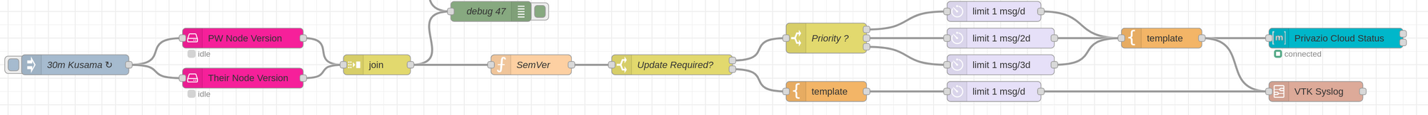 Polkawatch Observability